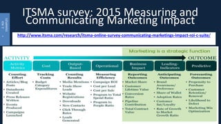 •2.ROI
EXAMPLES
ITSMA survey: 2015 Measuring and
Communicating Marketing Impact
http://www.itsma.com/research/itsma-online-survey-communicating-marketings-impact-roi-c-suite/
 