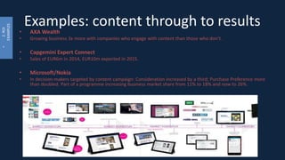 Examples: content through to results
• AXA Wealth
• Growing business 3x more with companies who engage with content than those who don’t.
• Capgemini Expert Connect
• Sales of EUR6m in 2014, EUR10m expected in 2015.
• Microsoft/Nokia
• In decision-makers targeted by content campaign: Consideration increased by a third; Purchase Preference more
than doubled. Part of a programme increasing business market share from 11% to 18% and now to 26%.
•2.ROI
EXAMPLES
 