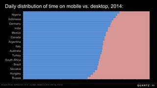 Daily distribution of time on mobile vs. desktop, 2014:
0% 10% 20% 30% 40% 50% 60% 70% 80% 90% 100%
Russia
Hungary
Slovakia
Brazil
South Africa
Turkey
Australia
Italy
Argentina
Canada
Mexico
India
Germany
Indonesia
Nigeria
Milward Brown AdReaction 2014, via Mary Meeker’s 2014 Internet Trends
63
 