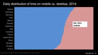 Daily distribution of time on mobile vs. desktop, 2014:
0% 10% 20% 30% 40% 50% 60% 70% 80% 90% 100%
Russia
Hungary
Slovakia
Brazil
South Africa
Turkey
Australia
Italy
Argentina
Canada
Mexico
India
Germany
Indonesia
Nigeria
Milward Brown AdReaction 2014, via Mary Meeker’s 2014 Internet Trends
UK: 63%
mobile
64
 