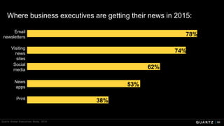 Email
newsletters
Visiting
news
sites
Social
media
News
apps
Print
Quartz Global Executives Study, 2015 66
78%
74%
62%
53%
38%
Where business executives are getting their news in 2015:
 