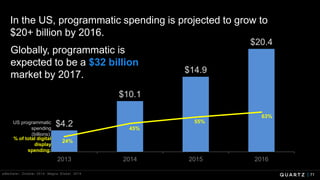 71
In the US, programmatic spending is projected to grow to
$20+ billion by 2016.
$4.2
$10.1
$14.9
$20.4
0%
20%
40%
60%
80%
100%
120%
140%
160%
180%
200%
$0.0
$5.0
$10.0
$15.0
$20.0
$25.0
2013 2014 2015 2016
24%
45%
55%
63%
US programmatic
spending
(billions):
% of total digital
display
spending:
eMarketer, October 2014; Magna Global, 2014
Globally, programmatic is
expected to be a $32 billion
market by 2017.
 