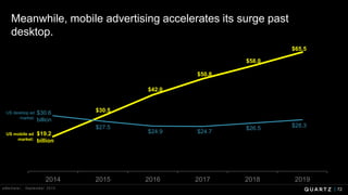 2014 2015 2016 2017 2018 2019
72
Meanwhile, mobile advertising accelerates its surge past
desktop.
$19.2
billion
$30.5
$42.0
$65.5
US desktop ad
market:
US mobile ad
market:
eMarketer,, September 2015.
$50.8
$58.0
$30.6
billion
$27.5
$24.9
$28.3
$24.7
$26.5
 