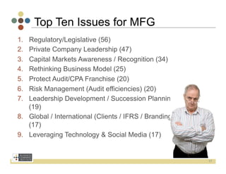 Top Ten Issues for MFG
1.  Regulatory/Legislative (56)
2.  Private Company Leadership (47)
3.  Capital Markets Awareness / Recognition (34)
4.  Rethinking Business Model (25)
5.  Protect Audit/CPA Franchise (20)
6.  Risk Management (Audit efficiencies) (20)
7.  Leadership Development / Succession Planning
    (19)
8.  Global / International (Clients / IFRS / Branding)
    (17)
9.  Leveraging Technology & Social Media (17)


                                                         17
 