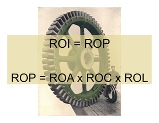 ROI = ROP

ROP = ROA x ROC x ROL
 