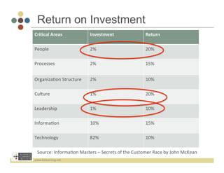 Return on Investment
Cri;cal	
  Areas	
                   Investment	
                          Return	
  

People	
                             2%	
                                  20%	
  

Processes	
                          2%	
                                  15%	
  
                                                                           	
  
Organiza3on	
  Structure	
           2%	
                                  10%	
  

Culture	
                            1%	
                                  20%	
  

Leadership	
                         1%	
                                  10%	
  

Informa3on	
                         10%	
                                 15%	
  

Technology	
                         82%	
                                 10%	
  

  Source:	
  Informa3on	
  Masters	
  –	
  Secrets	
  of	
  the	
  Customer	
  Race	
  by	
  John	
  McKean	
  
www.bizlearning.net	
  
 