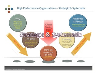 High	
  Performance	
  Organiza3ons	
  –	
  Strategic	
  &	
  Systema3c	
  


                       Why
                                                                                                 Reassess
                 Why we do                                                                                                  & Renew
                 what we do.
                  Purpose &
                                                                            Critical                                    What did we learn? How
                                                                                                                        is the world changing? 
                   Values
                                                  Turning
                                                                             Point
                                                                              The
                                                Where are                   Bounce
                    Link &
                                                 we going
                                            Leverage
                                             Our envisioned future.                                   How are our day to
                                            What do we want to be,                                       day activities
                                            do, create, experience, 
                                  connected to our
                                                  and have?
                                          purpose & strategy


                                                                           How are
                                                                         we going to
                                                                          get there
                                                                              Our strategic 
                                                                        Initiatives and priorities




Copyright 2012 – Business Learning Institute
 