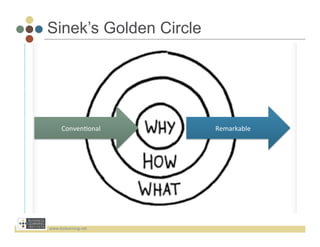 Sinek’s Golden Circle




       Conven3onal	
      Remarkable	
  




www.bizlearning.net	
  
 