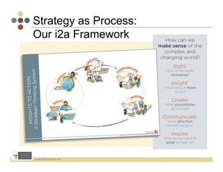 Strategy as Process:
Our i2a Framework




www.bizlearning.net	
  
 