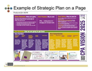 Example of Strategic Plan on a Page
Produced	
  for	
  AICPA	
  




 www.bizlearning.net	
  
 