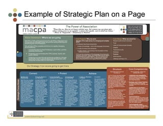 Example of Strategic Plan on a Page




www.bizlearning.net	
  
 