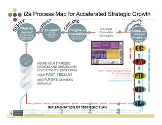 i2a Process Map for Accelerated Strategic Growth

 What do                                                                Develop
                                So what?           Imagine the                                                    Share with
 I know?                                                               Firm-wide
                                                   possibilities
                                    Seek the
                                insight past the                                                                   others and
 Find the edges of
                                                                       Strategies
what you know and
   expand them.
                                    obvious.        and create your
                                                     desired future.
                                                                                                                  Inspire to
                                                                                                                     action




                                                                                                     FIRM LEVEL




                                                                                                                                OFFICE & INDUSTRY/SERVICE GROUP LEVEL
                     INSURE YOUR STRATEGIC
                     CHOICES AND DIRECTION BY                               EC = Executive Committee
                     COLLECTIVELY CONSIDERING                          OMP = Office Managing Partners

                     YOUR PAST, PRESENT
                                                                                   GL – Group Leaders
                                                                                      PTR = All Partners

                     AND FUTURE CONTEXTS
                                                                                     MGR = Managers
                                                                                S&A = Staff and Admin
                     ANNUALLY.




                                  IMPLEMENTATION OF STRATEGIC PLAN

      www.bizlearning.net	
  
 