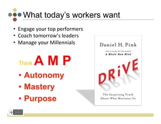 What today’s workers want
•  Engage	
  your	
  top	
  performers	
  
•  Coach	
  tomorrow’s	
  leaders	
  
•  Manage	
  your	
  Millennials	
  


   Think    AMP
   •  Autonomy
   •  Mastery
   •  Purpose
 