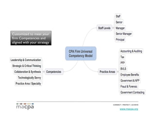Customized to meet your
ﬁrm Competencies and
aligned with your strategy	





                                www.macpa.org
 