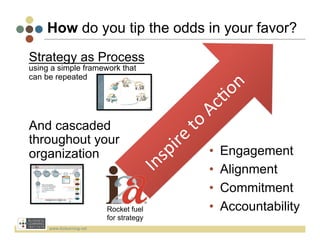How do you tip the odds in your favor?
Strategy as Process
using a simple framework that
can be repeated




And cascaded
throughout your
organization                                  •    Engagement
                                              •    Alignment
                                              •    Commitment
                               Rocket fuel    •    Accountability
                               for strategy
     www.bizlearning.net	
  
 