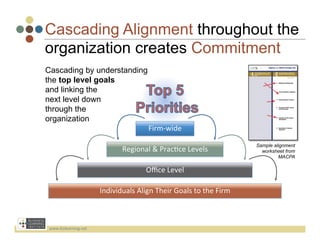 Cascading Alignment throughout the
organization creates Commitment
Cascading by understanding
the top level goals
and linking the
next level down
through the
organization
                                                  Firm-­‐wide	
  

                                                                                             Sample alignment
                                     Regional	
  &	
  Prac3ce	
  Levels	
                      worksheet from
                                                                                                      MACPA

                                                 Oﬃce	
  Level	
  

                           Individuals	
  Align	
  Their	
  Goals	
  to	
  the	
  Firm	
  



 www.bizlearning.net	
  
 