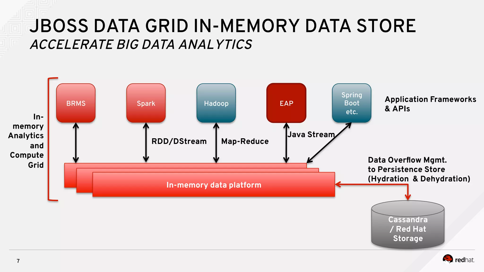JBOSS DATA GRID IN-MEMORY DATA STORE
ACCELERATE BIG DATA ANALYTICS
7
In-memory data platform
BRMS Spark EAPHadoop
Spring
Boot
etc.
Cassandra
/ Red Hat
Storage
Data Overflow Mgmt.
to Persistence Store
(Hydration & Dehydration)
RDD/DStream Map-Reduce
Java Stream
In-
memory
Analytics
and
Compute
Grid
Application Frameworks
& APIs