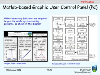 Matlab-based Graphic User Control Panel (PC)
Problem -> Concept -> System -> Simulation -> Implementation -> Verification
Other necessary functions are required
to get the whole system running
properly, as shown in the diagram
/1915th August 2012 14
Graphic User Control Panel Background Layer of Control Panel
Dr. Lei Guan
(lei.guan@ieee.org)
 