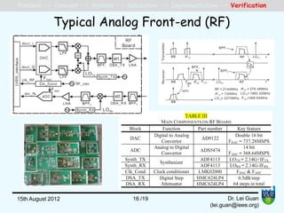 Typical Analog Front-end (RF)
Problem -> Concept -> System -> Simulation -> Implementation -> Verification
/1915th August 2012 16 Dr. Lei Guan
(lei.guan@ieee.org)
 