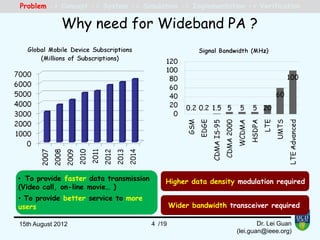 Why need for Wideband PA ?
Problem -> Concept -> System -> Simulation -> Implementation -> Verification
/1915th August 2012 4
Wider bandwidth transceiver requiredWider bandwidth transceiver required
Higher data density modulation requiredHigher data density modulation required• To provide faster data transmission
(Video call, on-line movie… )
• To provide better service to more
users
• To provide faster data transmission
(Video call, on-line movie… )
• To provide better service to more
users
Dr. Lei Guan
(lei.guan@ieee.org)
 