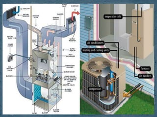High performance HVAC