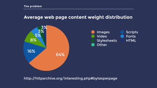 The problem
Average web page content weight distribution
3%
3%
5%
8%
16%
64%
Images Scripts
Video Fonts
Stylesheets HTML
Other
http://httparchive.org/interesting.php#bytesperpage
 