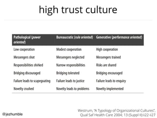 proactive monitoring
peer-reviewed change approval process
version control everything
win-win relationship between dev and ops
high trust organizational culture
top predictors of it performance
http://bit.ly/2014-devops-report
 