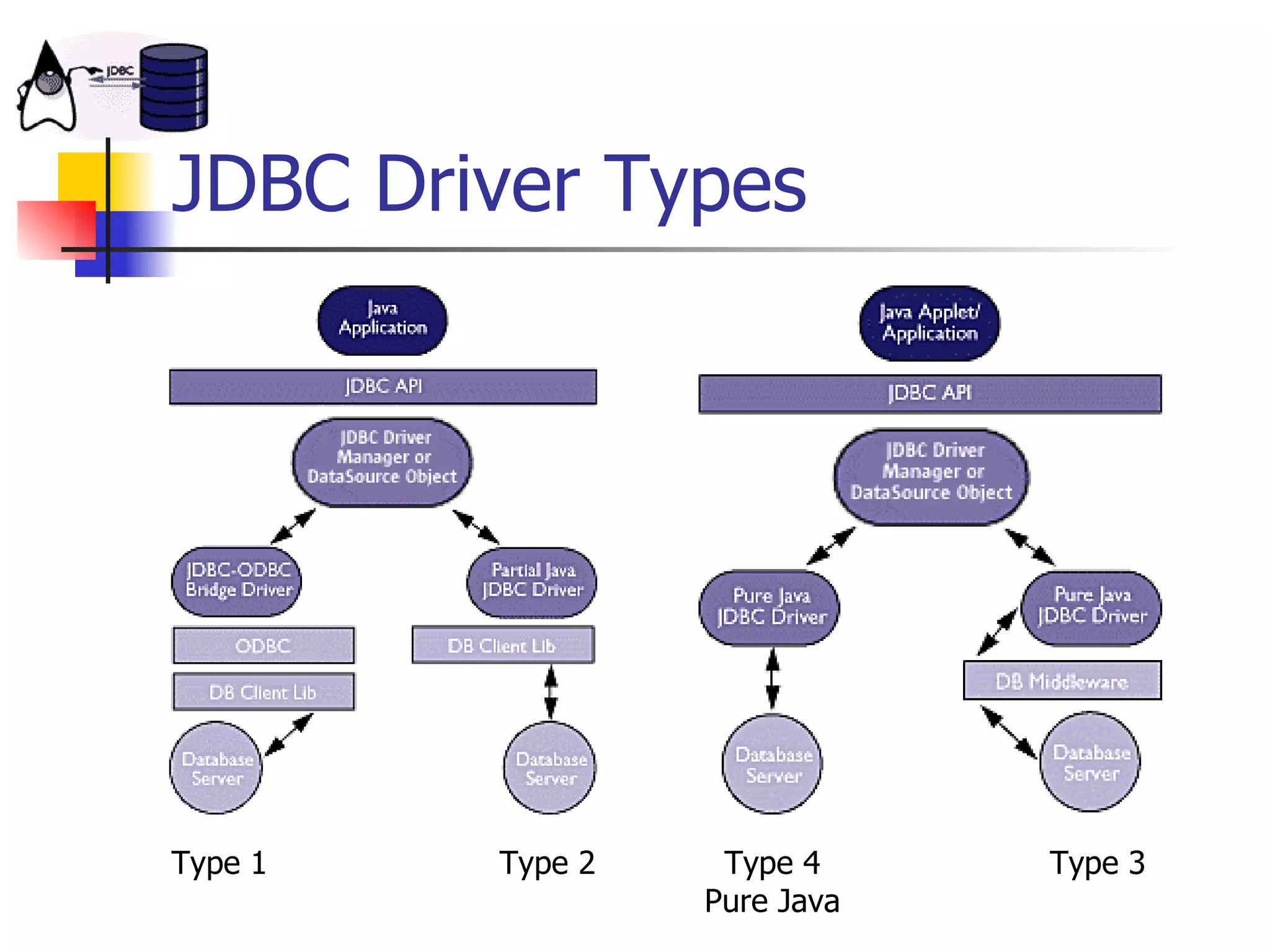 JDBC Driver Types Type 4 Pure Java Type 3 Type 1 Type 2 