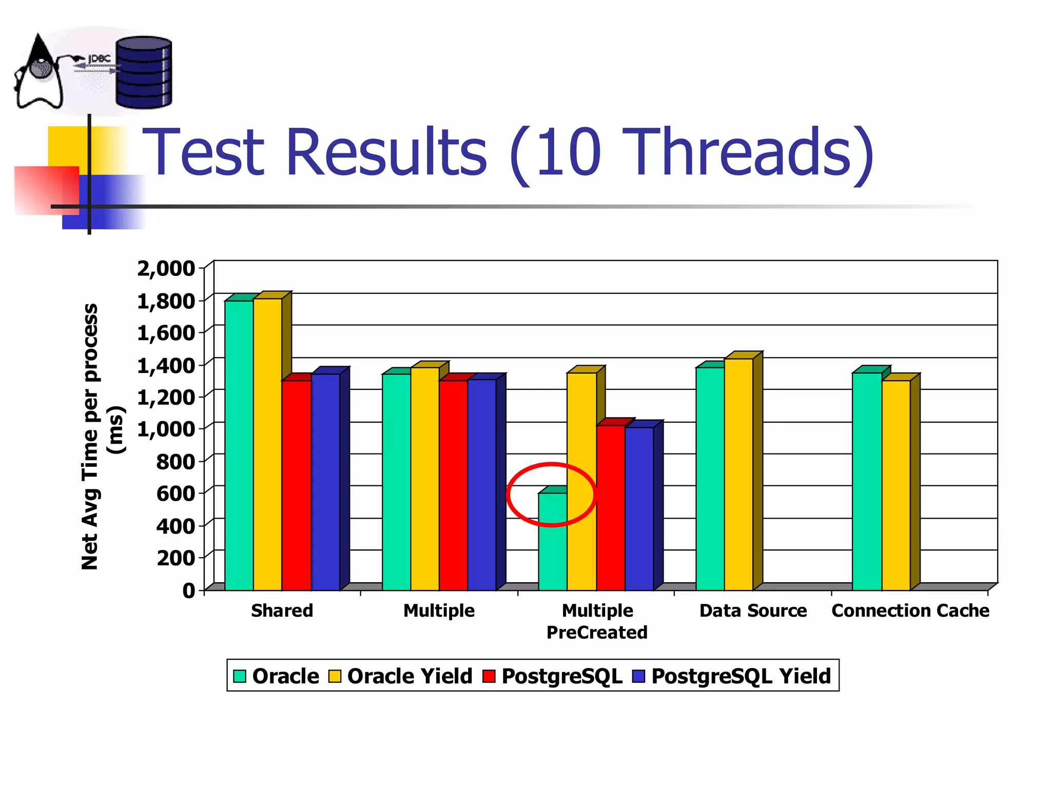 Test Results (10 Threads) 