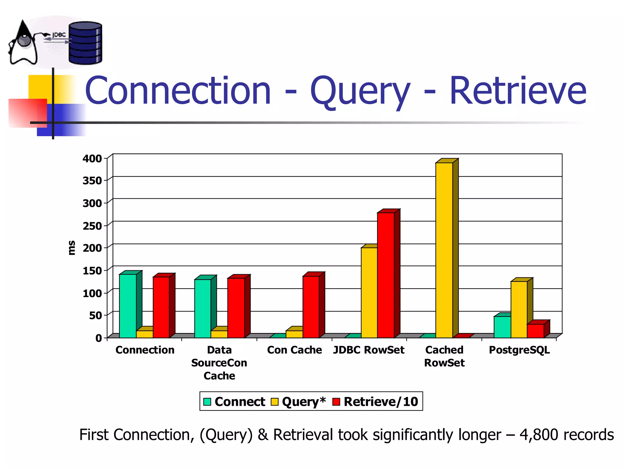 Connection - Query - Retrieve First Connection, (Query) & Retrieval took significantly longer – 4,800 records 