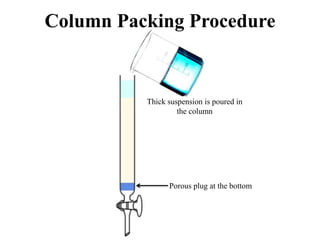 Thick suspension is poured in
the column
Porous plug at the bottom
Column Packing Procedure
 