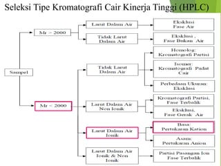 Seleksi Tipe Kromatografi Cair Kinerja Tinggi (HPLC)
 