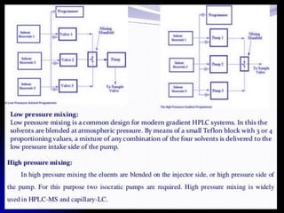 Comprehensive Overview of High Performance Liquid Chromatography (HPLC ...