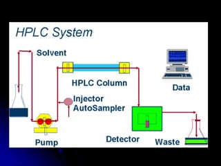 Comprehensive Overview of High Performance Liquid Chromatography (HPLC ...