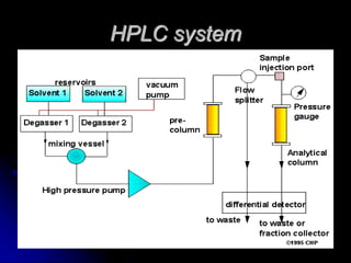 Comprehensive Overview of High Performance Liquid Chromatography (HPLC ...