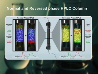 High Performance Liquid Chromatography by Dharmendra Kumar Parte | PPTX