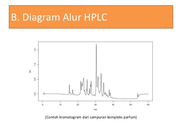 High performance liquid chromatography (hplc)