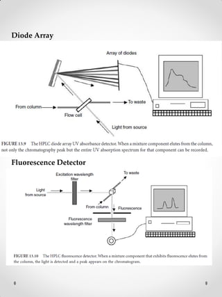 High performance liquid chromatography (hplc) by Muhammad Shakaib | PDF