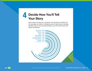 HIGH-PERFORMANCE MARKETING PLAN | STEP 4 | 10
4 Decide How You’ll Tell
Your Story
Here’s where you take your “big ideas” and map them to activities. On
the next page, we outline a ﬁve-step process for planning your quarterly
activities. If you’re not sure what activities to use, this chart shows what
others ﬁnd effective.
Live Events 69%
Webinars 64%
Videos 60%
Blogs 60%
Case Studies 58%
White Papers 58%
Research Reports 58%
eNewsletters 58%
eBooks 55%
Microsites 54%
Chart excerpted from Content Marketing Institute/MarketingProfs.7
 