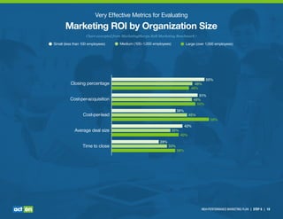 Very Effective Metrics for Evaluating
Marketing ROI by Organization Size
Chart excerpted from MarketingSherpa B2B Marketing Benchmark.9
Closing percentage
Cost-per-acquisition
Cost-per-lead
Average deal size
Time to close
Small (less than 100 employees) Medium (100–1,000 employees) Large (over 1,000 employees)
55%
51%
48%
50%
38%
45%
58%
42%
35%
40%
28%
33%
38%
48%
46%
HIGH-PERFORMANCE MARKETING PLAN | STEP 6 | 18
 