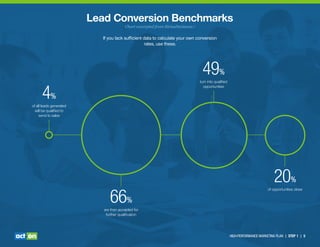 Lead Conversion Benchmarks
Chart excerpted from SiriusDecisions.3
If you lack sufﬁcient data to calculate your own conversion
rates, use these.
66%
are then accepted for
further qualiﬁcation
49%
turn into qualiﬁed
opportunities
20%
of opportunities close
4%
of all leads generated
will be qualiﬁed to
send to sales
HIGH-PERFORMANCE MARKETING PLAN | STEP 1 | 5
 