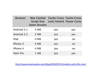 http://www.stevesouders.com/blog/2010/07/12/mobile-cache-file-sizes/
 