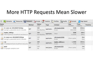 More HTTP Requests Mean Slower
 