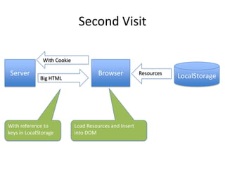 Second Visit

               With Cookie

Server                                Browser            Resources
                                                                     LocalStorage
              Big HTML




With reference to            Load Resources and Insert
keys in LocalStorage         into DOM
 