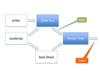 HTML        DOM Tree            Flow




JavaScript                 Render Tree




             Style Sheet
                                  Paint
 