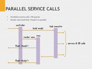 PARALLEL SERVICE CALLS
•    Parallelize	
  service	
  calls	
  /	
  DB	
  queries	
  
•    Render	
  view	
  (and	
  ﬂush	...