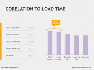 CORELATION TO LOAD TIME

                                                     Reduce
                                     ...