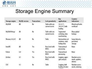 Storage Engine Summary 