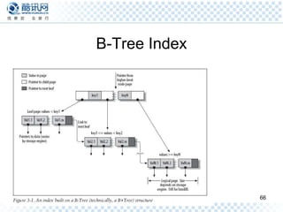 B-Tree Index Types of Indexes B-Tree indexes Hash indexes Spatial(R-Tree) indexes Full-text indexes 