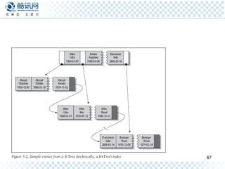 Types of Indexes B-Tree indexes Hash indexes Spatial(R-Tree) indexes Full-text indexes 